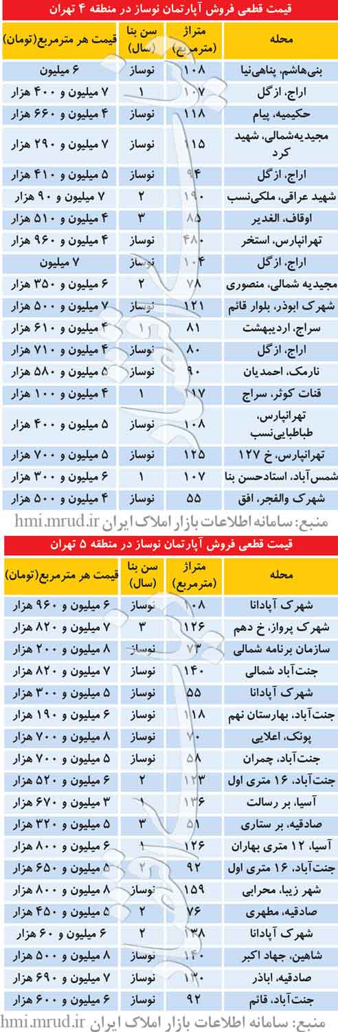 قیمت آپارتمان در محلات مختلف مناطق 4 و 5 تهران